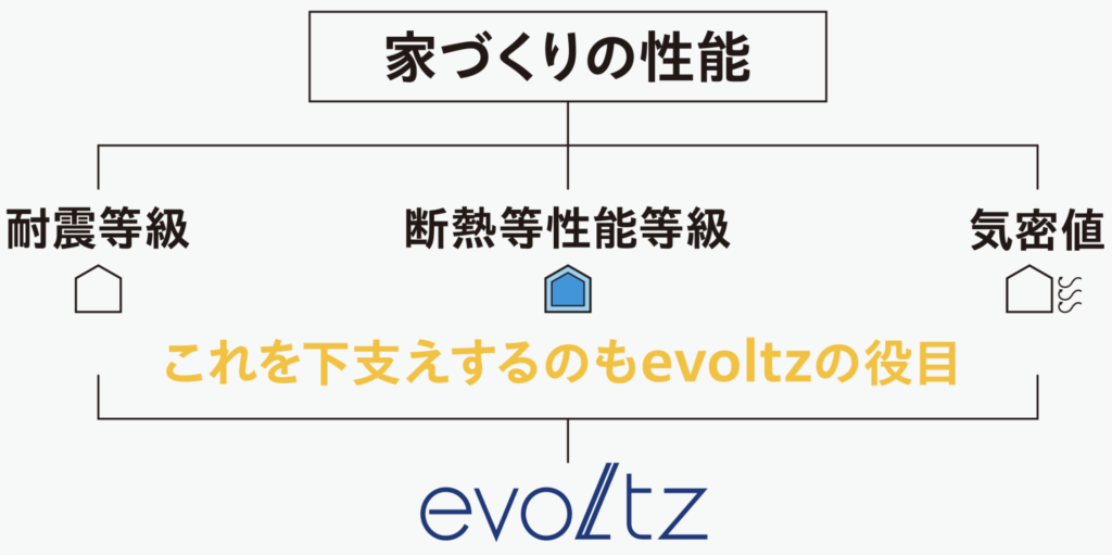 全ての性能を支えているのもevoltz