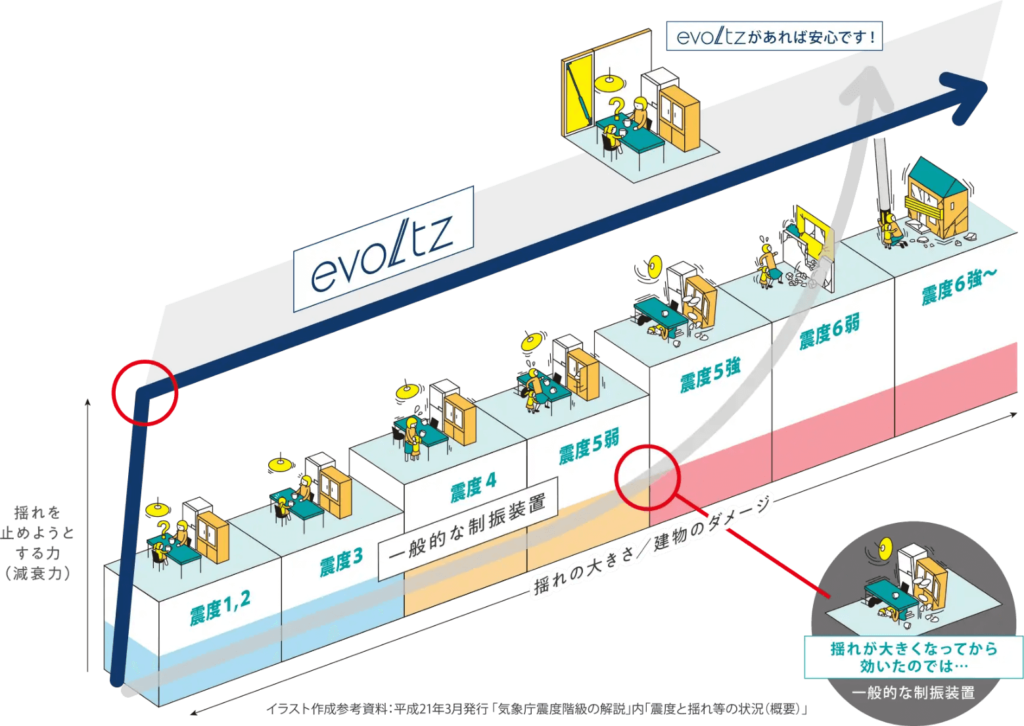 震度５から対策しても意味がない！