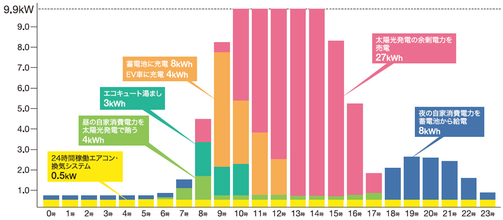 Clover Smart 2030 に住む4人家族1日の自家消費電力（kW）