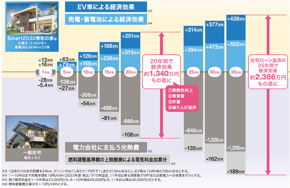 Clover Smart 2030 vs一般住宅の光熱費