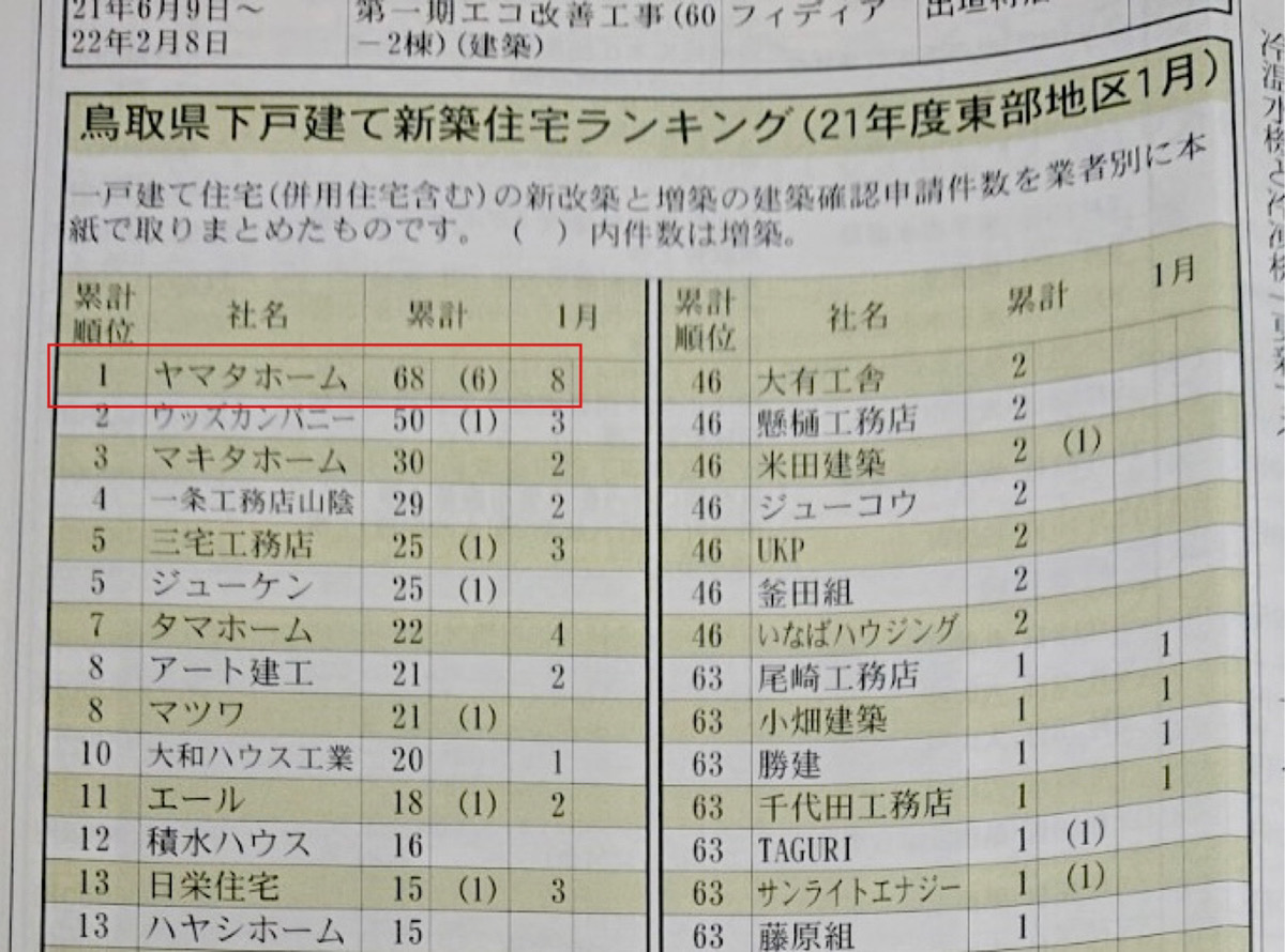 着工棟数１位獲得のお知らせ